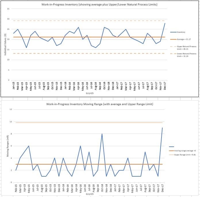 Individuals and moving range charts read together