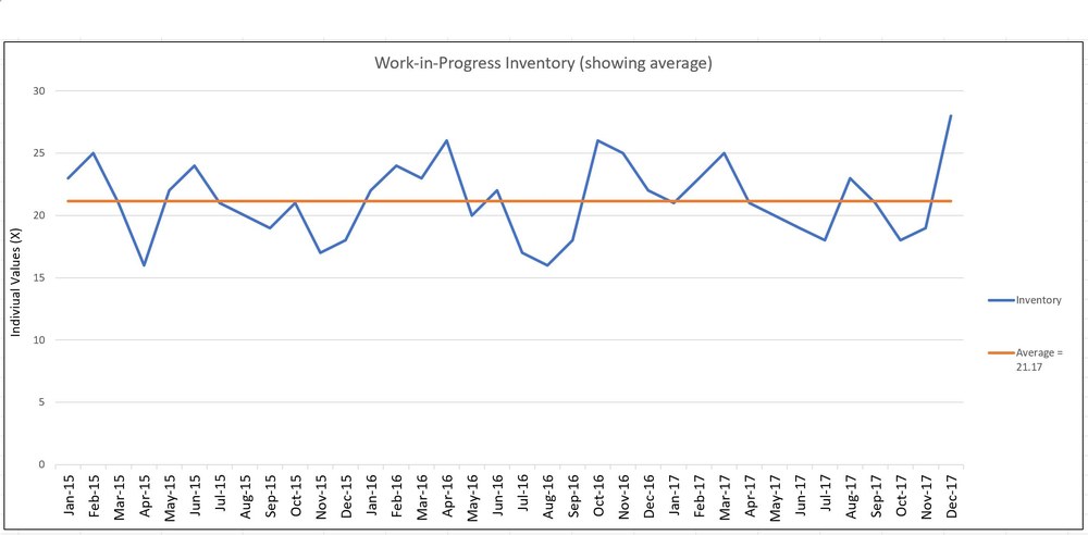 Inventory plotted as a time series with the average