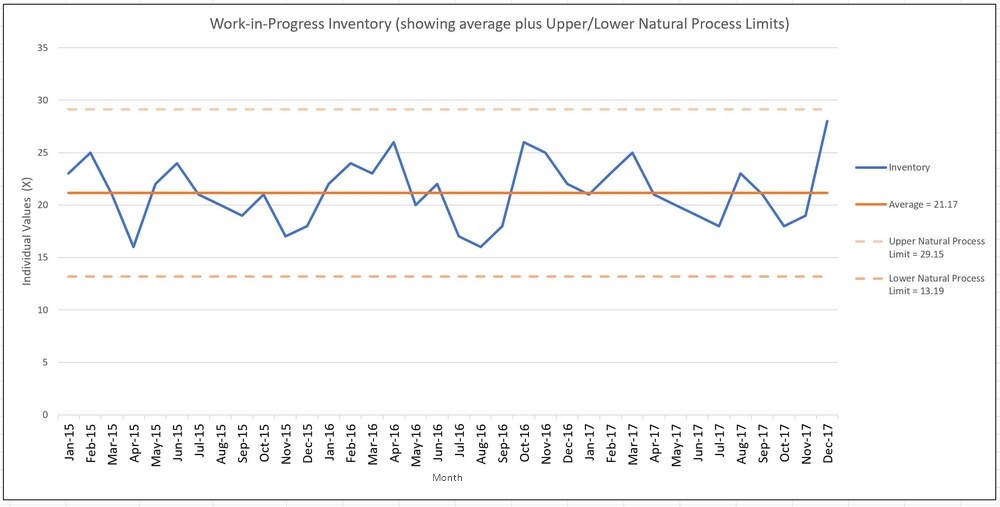 Individuals chart with upper and lower natural process limits
