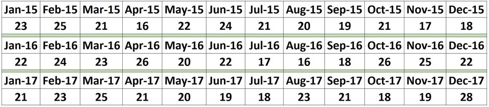 Monthly work-in-progress inventory data